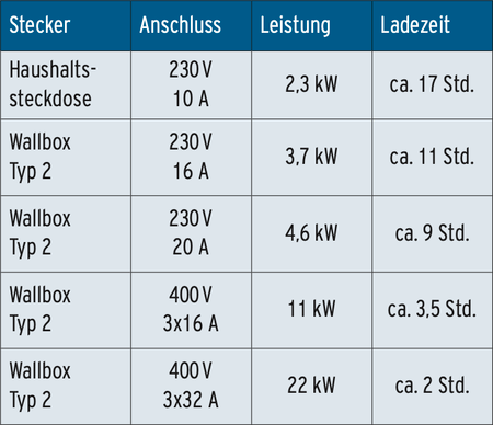 Vergleichstabelle Ladedauer 40-kWh-Akku Tabelle zum Vergleich der Ladedauer eines 40-kWh-Akkus mit den Spalten "Stecker" (Haushaltssteckdose und 4x Wallbox Typ 2), "Anschluss" (230 V/10 A bis 400 V/3x32 A), "Leistung" (2,3 kW bis 22 kW) und "Ladezeit" (ca. 17 Std. bis ca. 2 Std.).